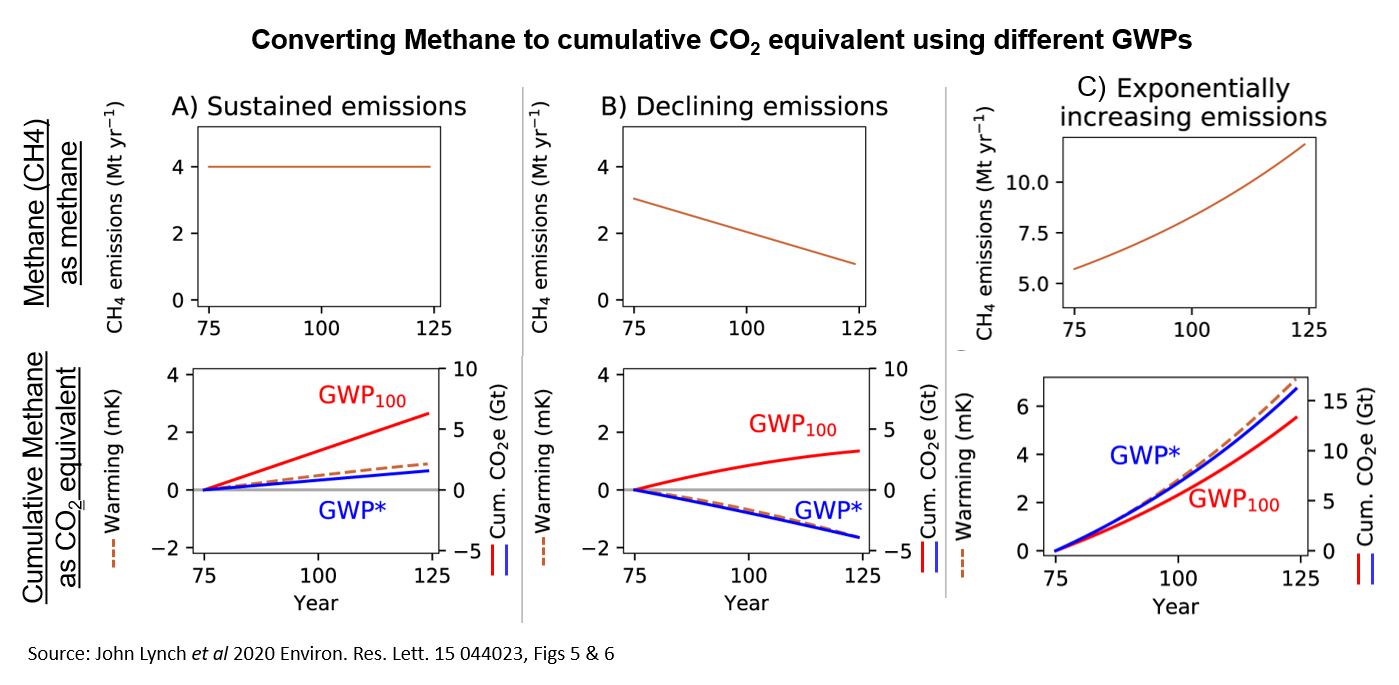 A set of graphs illustrating the difference in modelling methane under GWP-100 and GWP-star